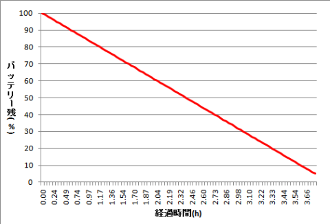 バッテリー残量の変化グラフ