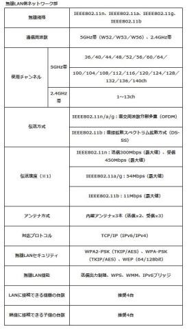 無線LAN仕様