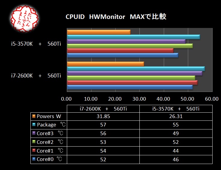 インテルCPU i5 3570Kとi7 2600Kの新旧対決です 結果は(^^♪ - Intel CPU Core i5 3570K 3