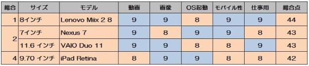 主観によるものですがタブレット4機種の比較です