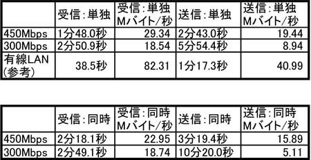 300/450Mbps 測定結果