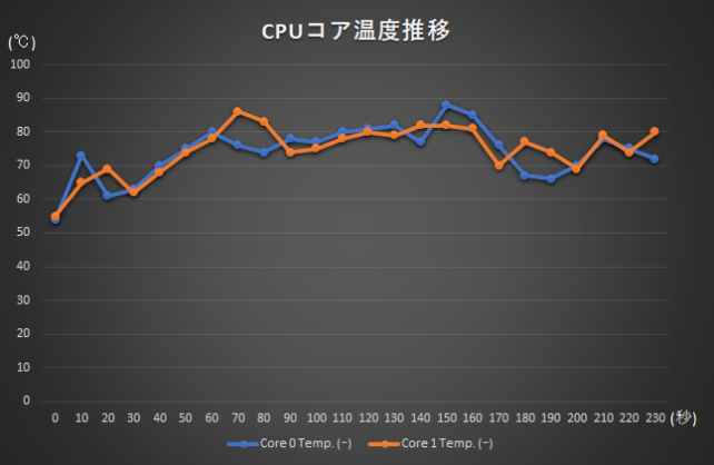 ▲J-Cube使用時のCPUコア温度推移