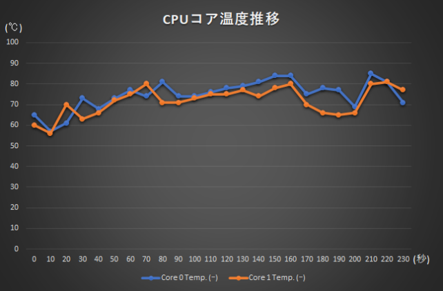 ▲J-Cube無しのCPUコア温度推移
