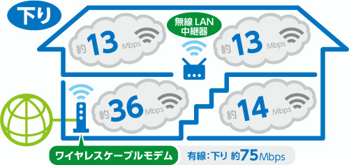 従来環境（下り）