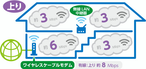 従来環境(上り)