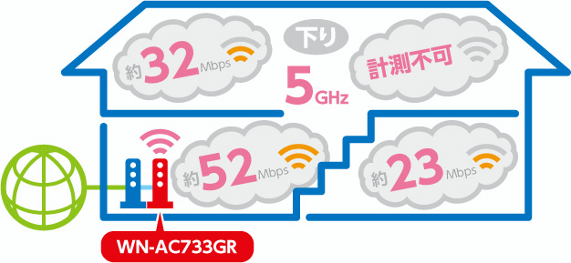 レビュー品の通信速度（5GHz）