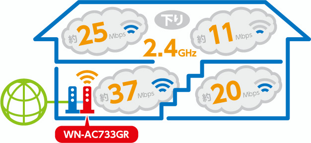 レビュー品の通信速度(2.4GHz)