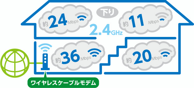 従来品（中継機なし）の通信速度