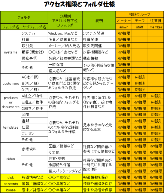 運用上不可欠な設定(黄色の部分はゲストに見せてもいいデータ)