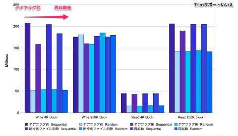 Trimサポートいいえでのデデフラグベンチ 2011.5.22追加