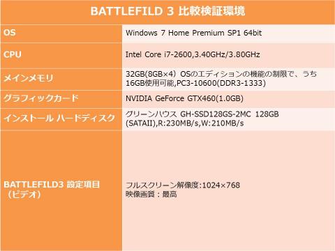 表2:BATTLEFILD3動作比較検証環境およびプレイ画面の設定について