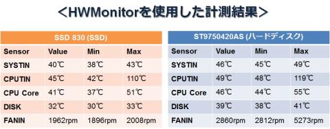 HWMonitorの計測結果の比較