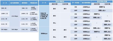 OCN モバイル ONE コースやオプションについて