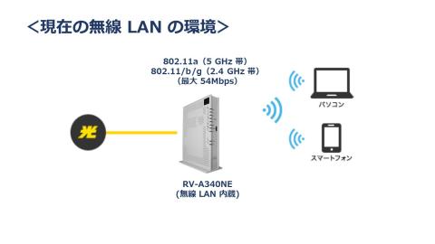自宅内の無線 LAN の構成