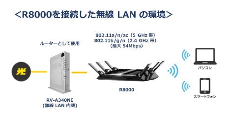 R8000 を導入した場合の無線 LAN の構成