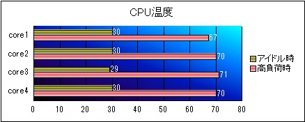 CPU温度グラフ