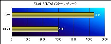 FINAL FANTASY XIVベンチ グラフ