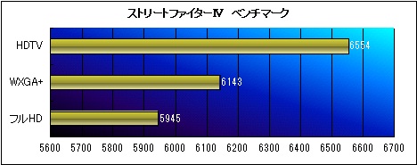 ストリートファイターⅣベンチマーク