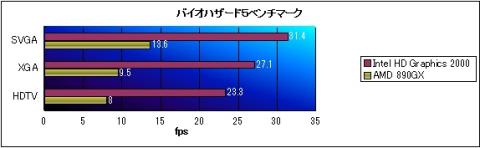 バイオハザード5ベンチマーク