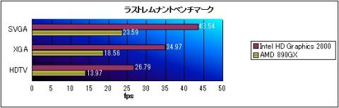 ラストレムナントベンチマーク