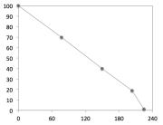 横軸は時間分、縦軸はバッテリー残量
