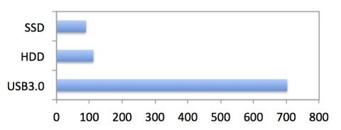 FFXIV-APR-Bench-Character.zipファイルの解凍に要する時間(秒)