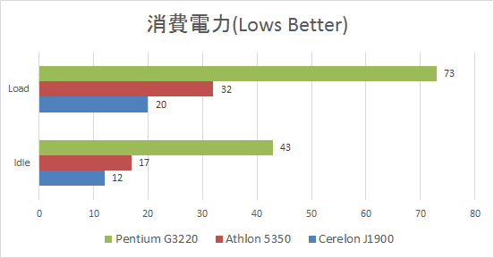 性能 省電力 低コストと三拍子揃ったapuだ Athlon 5350のレビュー ジグソー レビューメディア