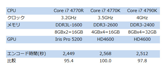 環境とエンコード時間(秒)一覧