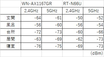 これはもう5GHzだけで動かした方が良いのかな。