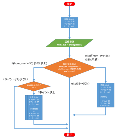フローチャート