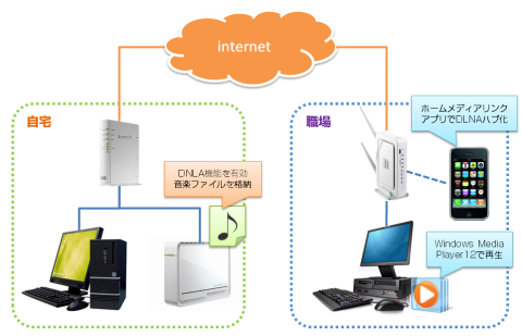 実験における構成図