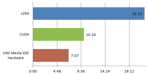 エンコード時間