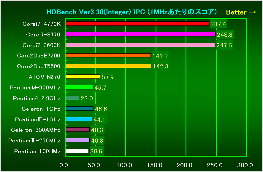 画像: Corei7-4770K vs Intelの歴代CPU！ 果たしてその性能の違いとは！？ - インテル(R) Core(TM) i7 ...