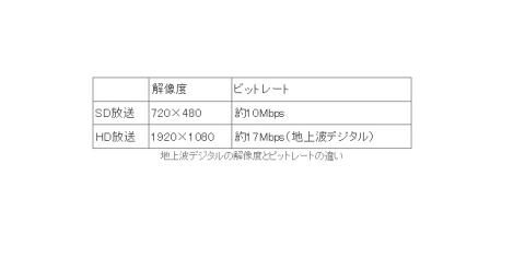 ビットレートの違い