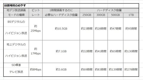 録画時間の目安