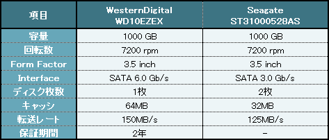 両HDDのスペック比較表