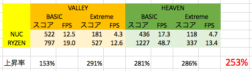 ベンチマーク結果の比較