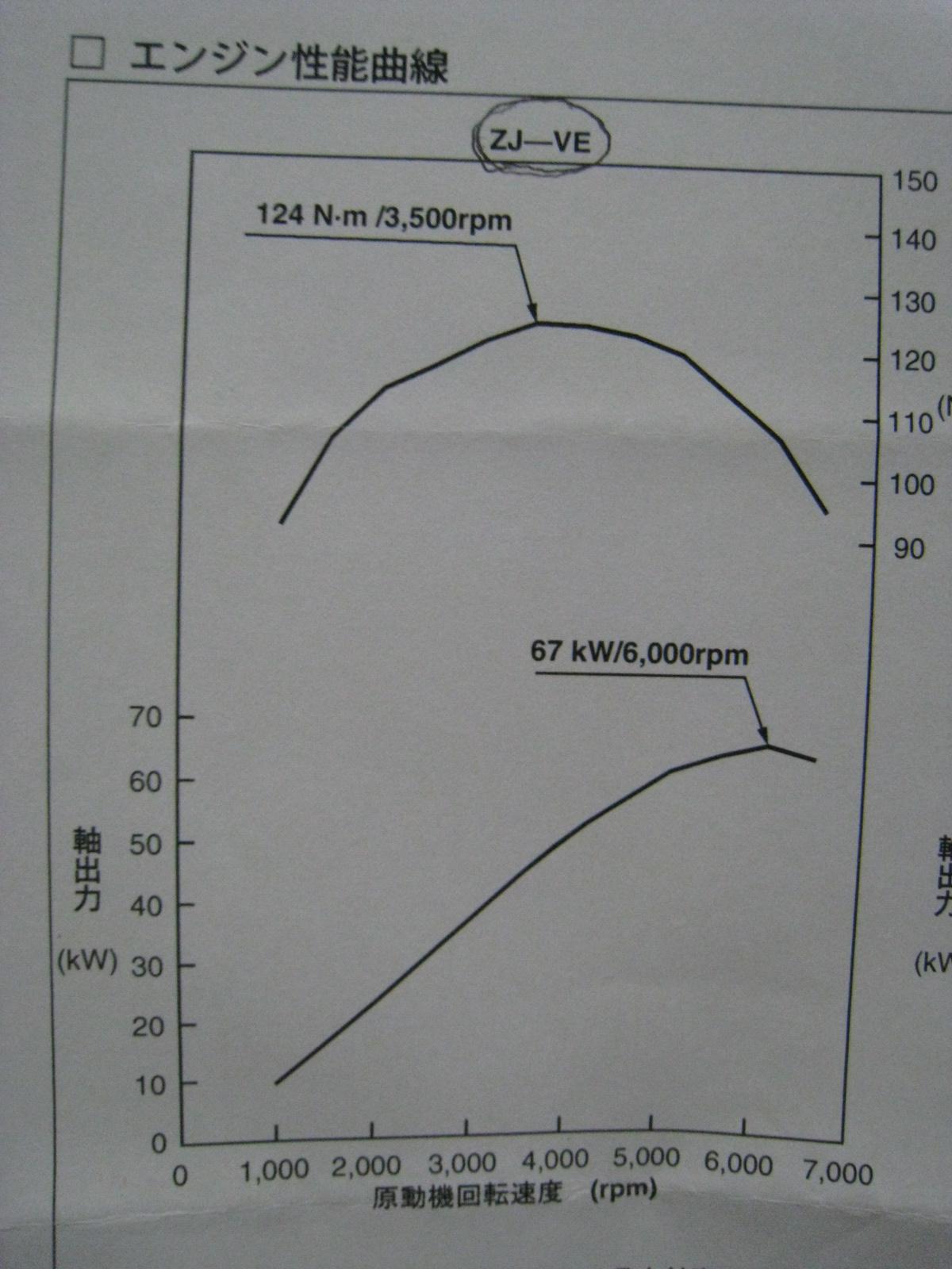 他のデータも欲しい Zj Ve デミオ 13c エンジン 性能曲線図のレビュー ジグソー レビューメディア