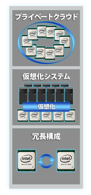 プライベートクラウド・仮想化システム・冗長構成