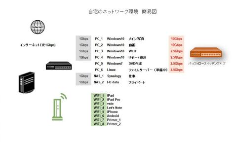 自宅ネットワーク環境