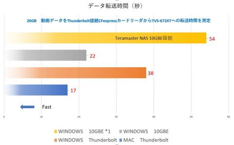 転送時間グラフ