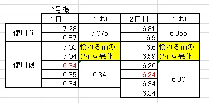 2号機の結果、、、初日の使用前に比べて、格段に速くなっています
