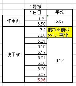 1号機もしっかりと速くなっています。