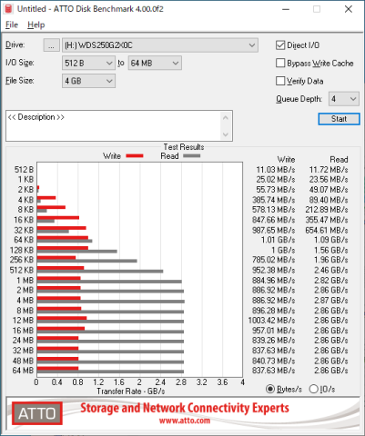 ▲ATTO Disk Benchmark 4.00.0f2