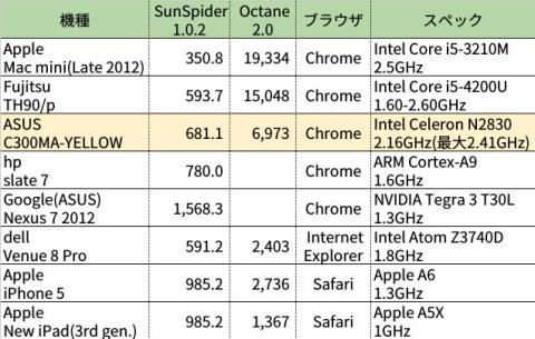 ベンチマーク結果