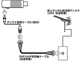 他社製品はアンテナ線がいる