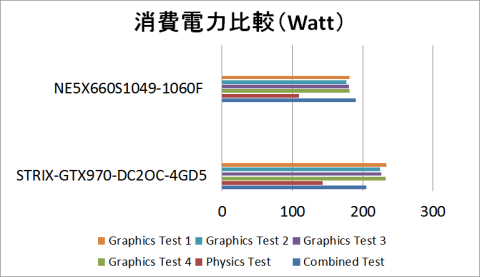 消費電力比較3DMark11実行中のピーク値
