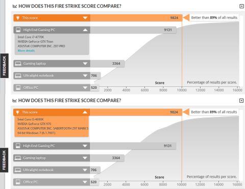 今年2月頃にはハイエンドのスコアでした