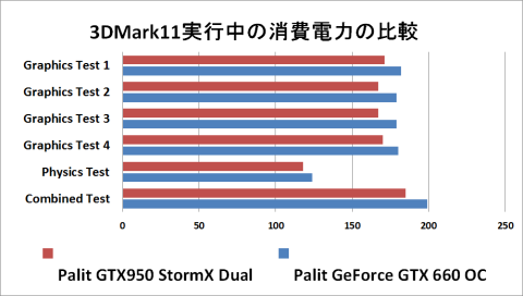 各テスト中のピーク温度