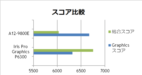 3DMark Sky Diver スコア
